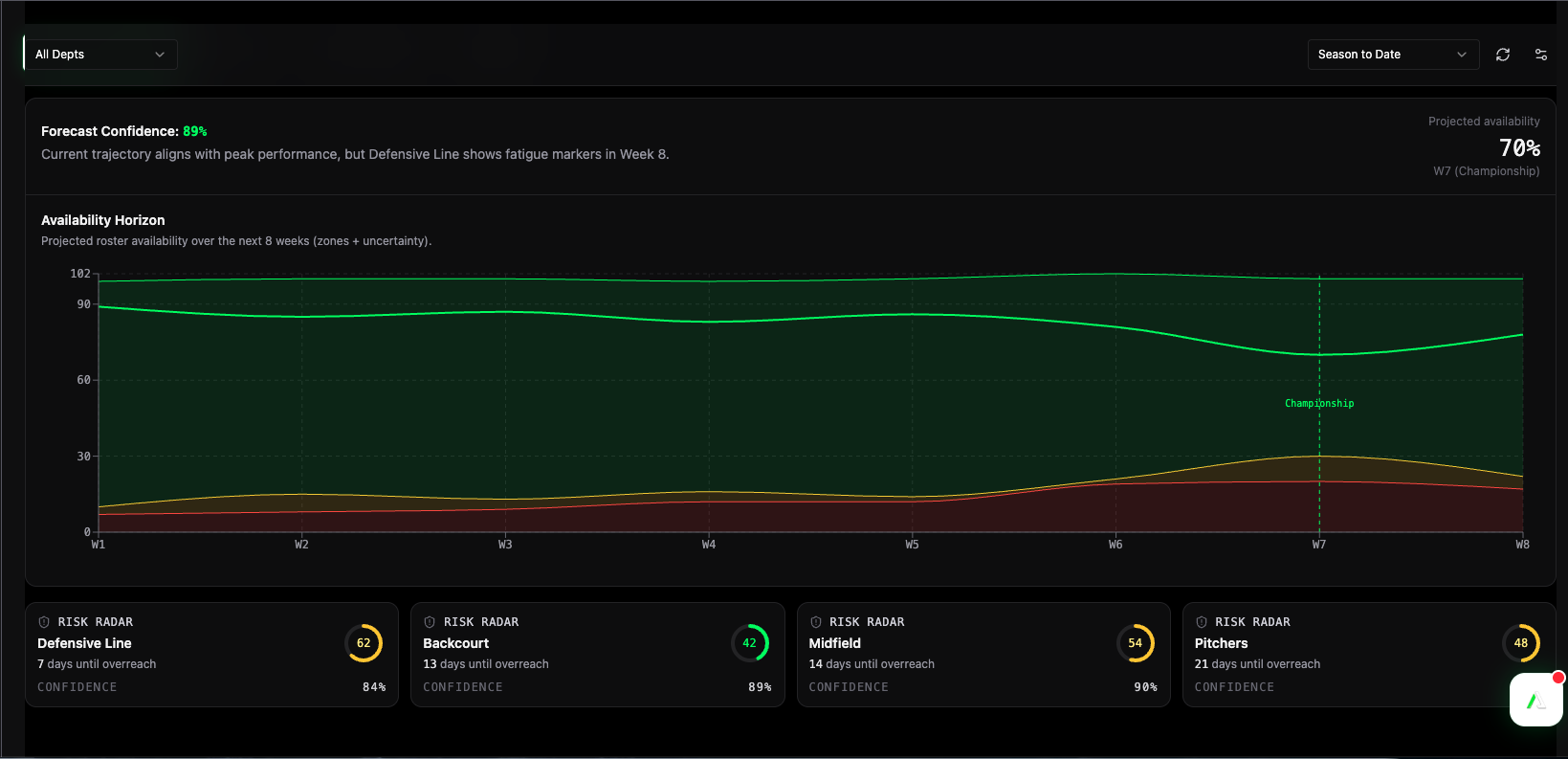 Coach Experience dashboard