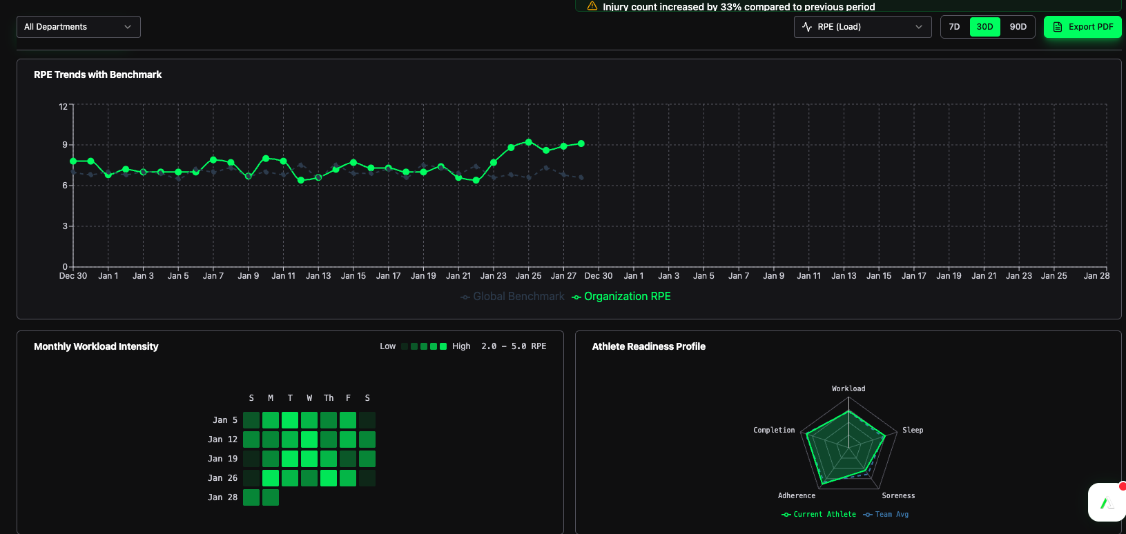 Organizational Intelligence dashboard